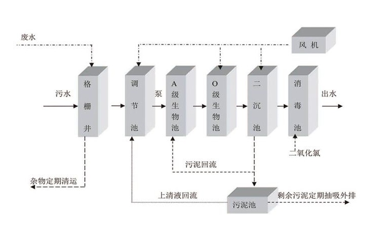 一體化生活污水處理設(shè)備工藝流程-樂(lè)中環(huán)保 一體化生活污水處理設(shè)備工藝流程-樂(lè)中環(huán)保