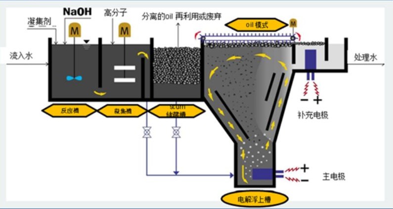 溶氣氣浮機原理圖解,溶氣氣浮機的使用效果和作用分析02 溶氣氣浮機原理圖解,溶氣氣浮機的使用效果和作用分析02